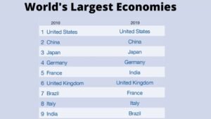 World largest Economies